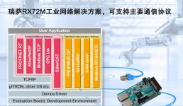 瑞薩電子推出全新RX72M解決方案 支持主要通信協(xié)議，顯著縮